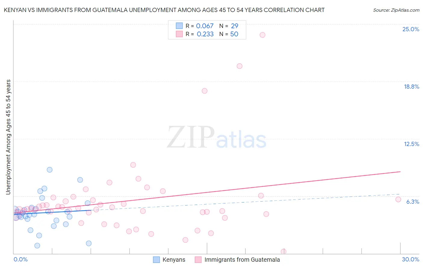 Kenyan vs Immigrants from Guatemala Unemployment Among Ages 45 to 54 years