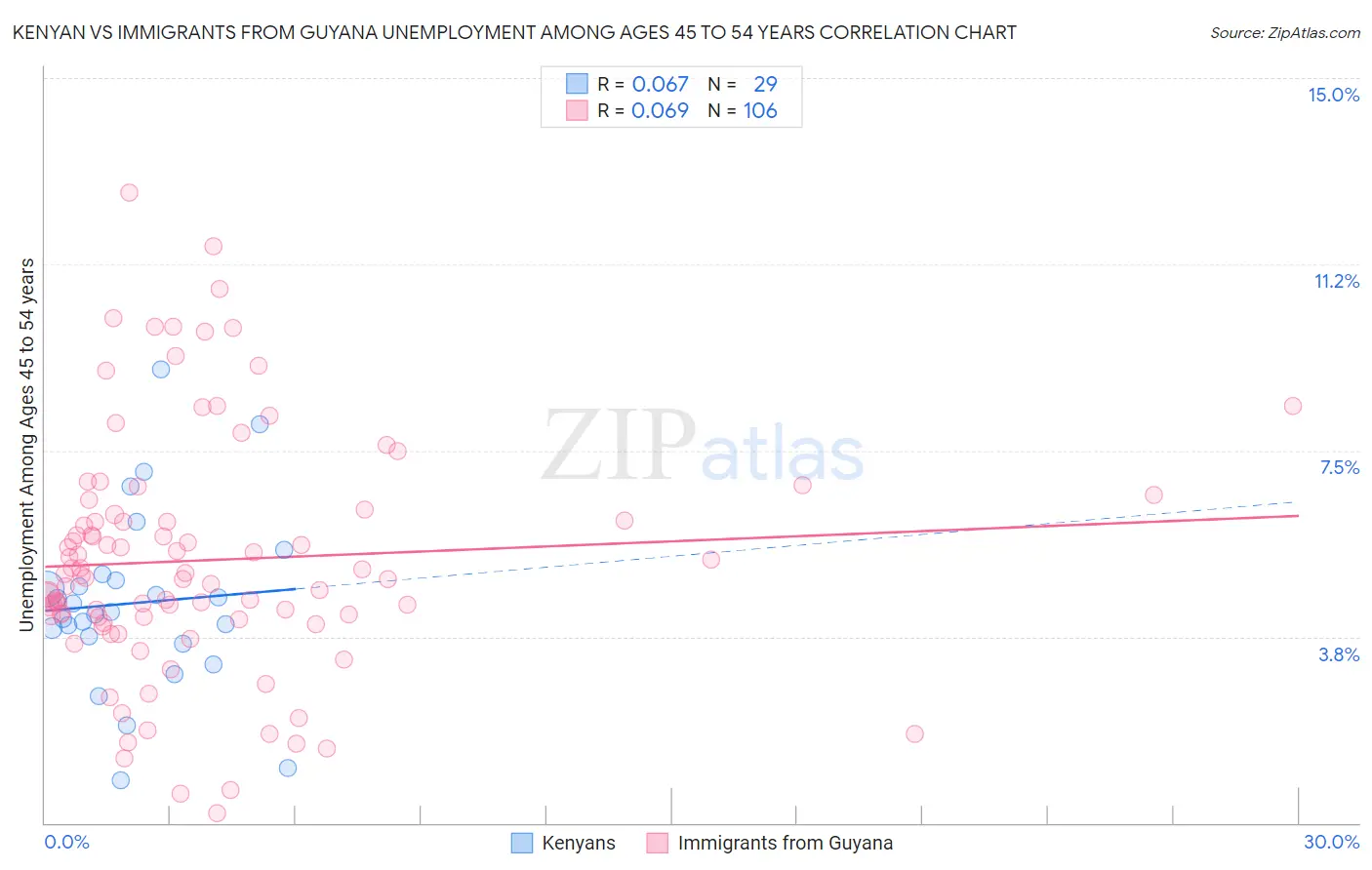 Kenyan vs Immigrants from Guyana Unemployment Among Ages 45 to 54 years
