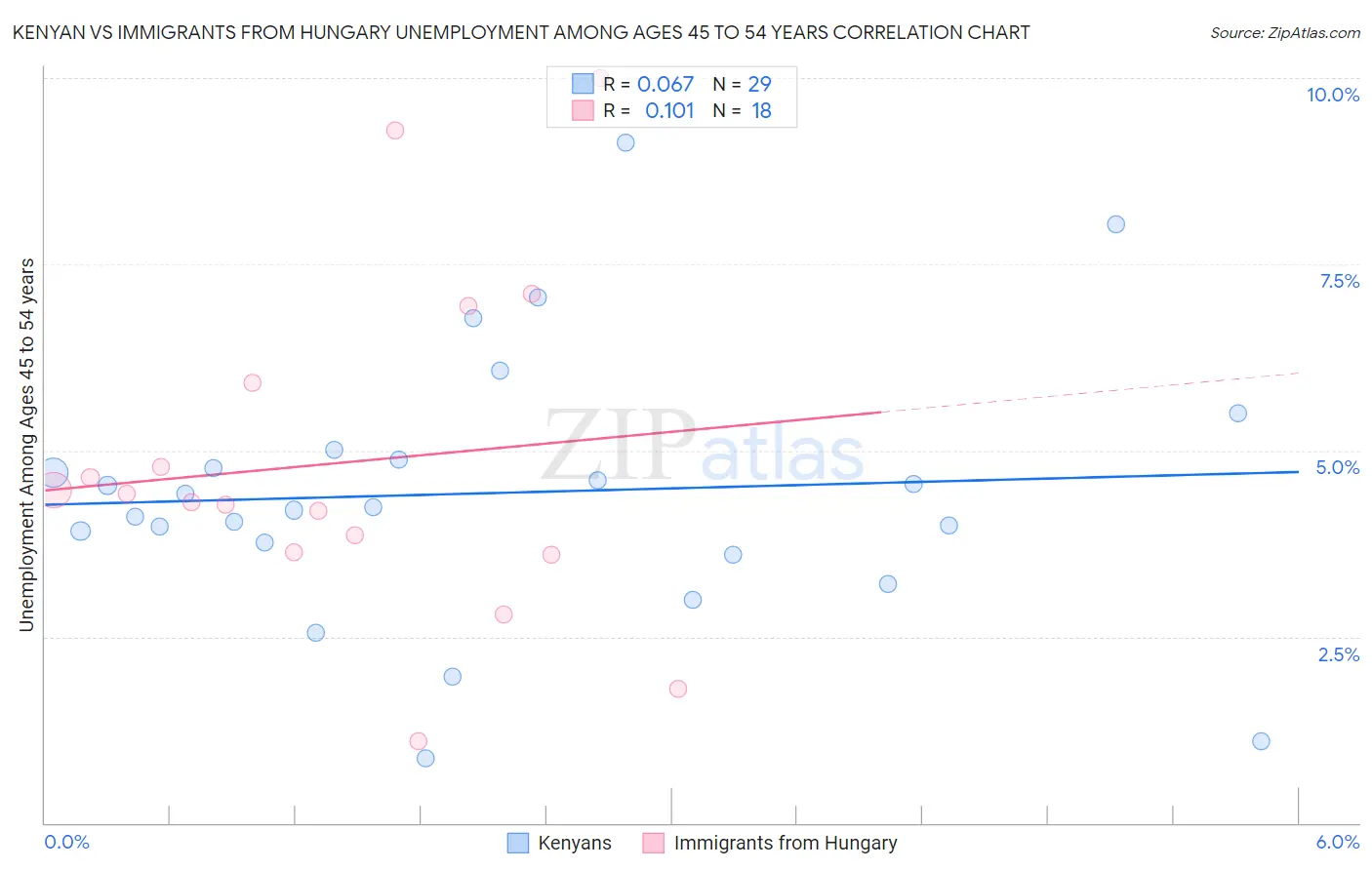 Kenyan vs Immigrants from Hungary Unemployment Among Ages 45 to 54 years