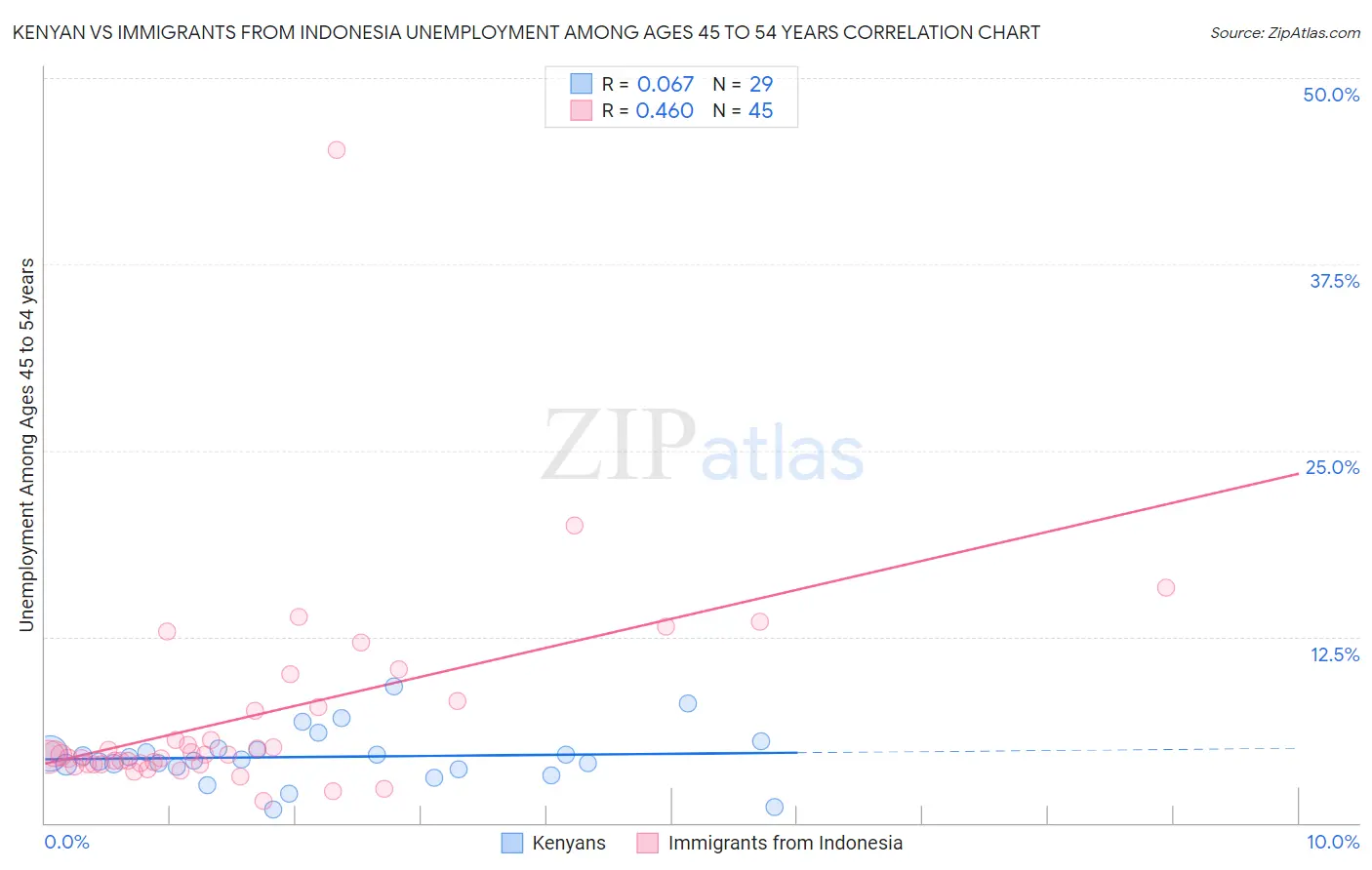 Kenyan vs Immigrants from Indonesia Unemployment Among Ages 45 to 54 years