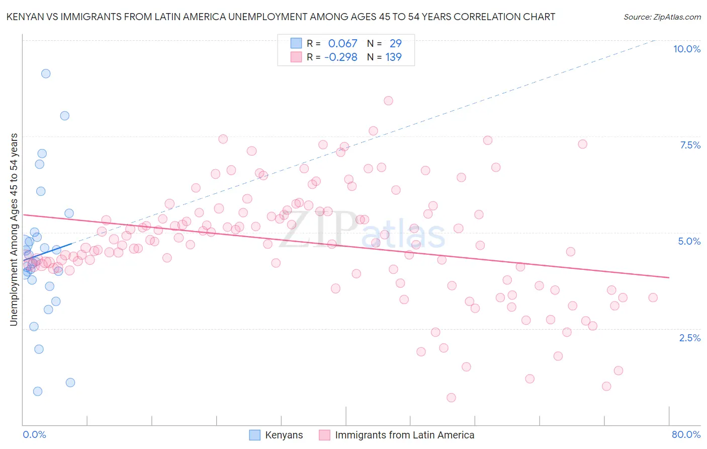 Kenyan vs Immigrants from Latin America Unemployment Among Ages 45 to 54 years