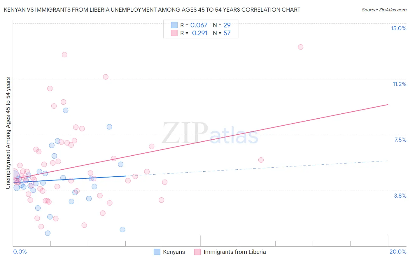 Kenyan vs Immigrants from Liberia Unemployment Among Ages 45 to 54 years