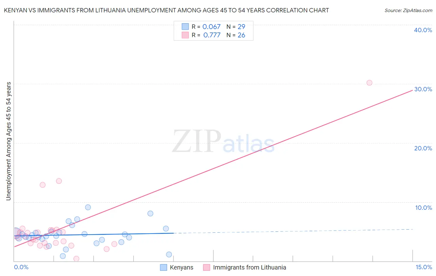 Kenyan vs Immigrants from Lithuania Unemployment Among Ages 45 to 54 years