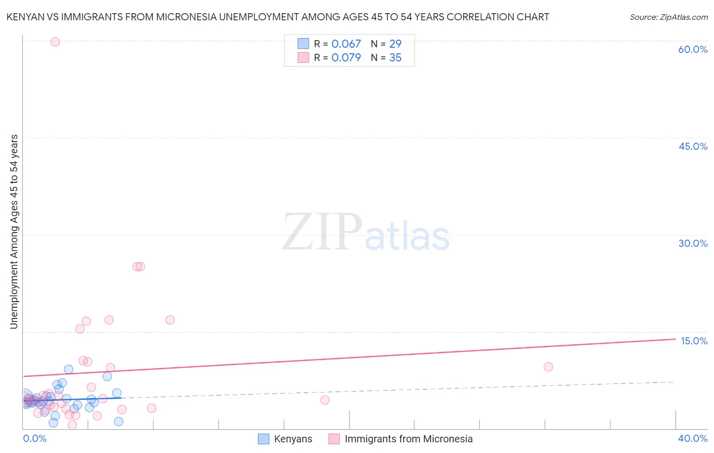 Kenyan vs Immigrants from Micronesia Unemployment Among Ages 45 to 54 years