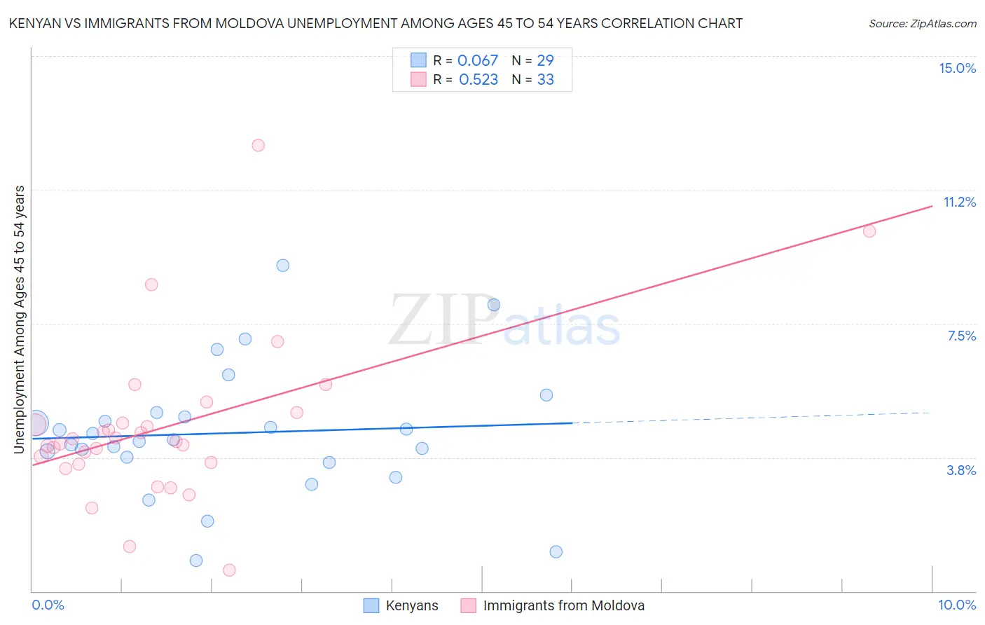 Kenyan vs Immigrants from Moldova Unemployment Among Ages 45 to 54 years