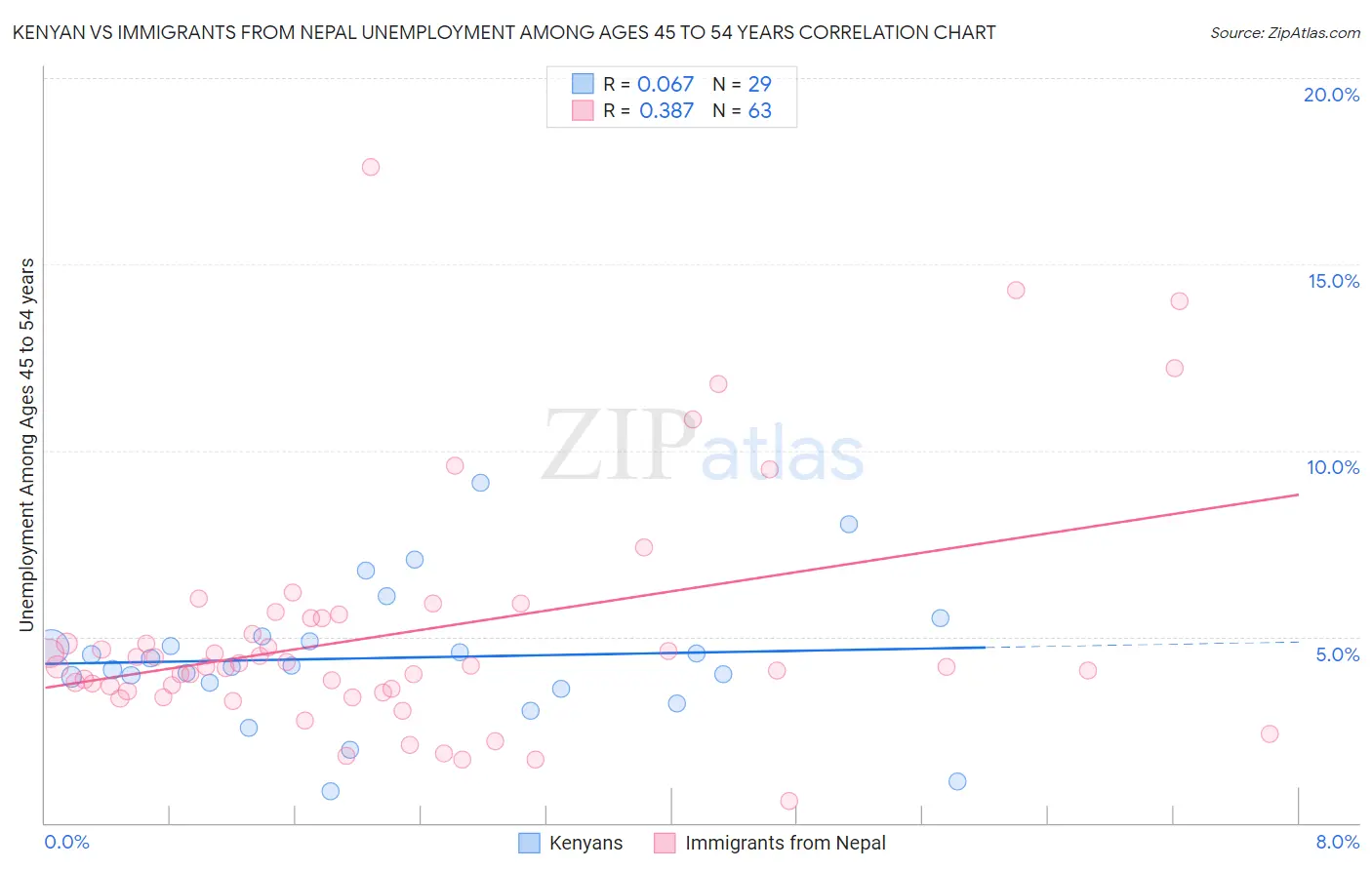 Kenyan vs Immigrants from Nepal Unemployment Among Ages 45 to 54 years