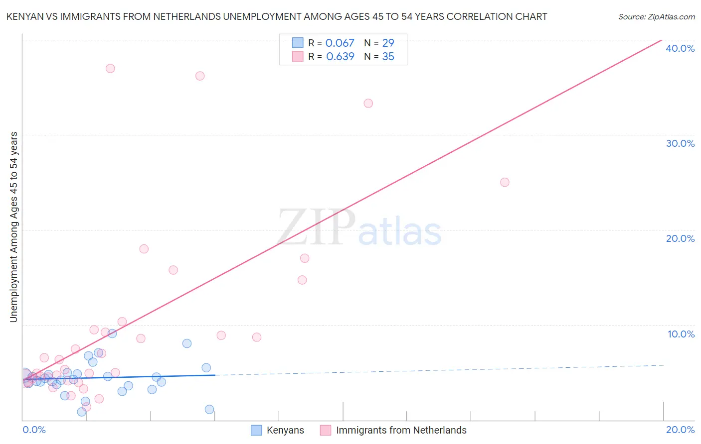 Kenyan vs Immigrants from Netherlands Unemployment Among Ages 45 to 54 years