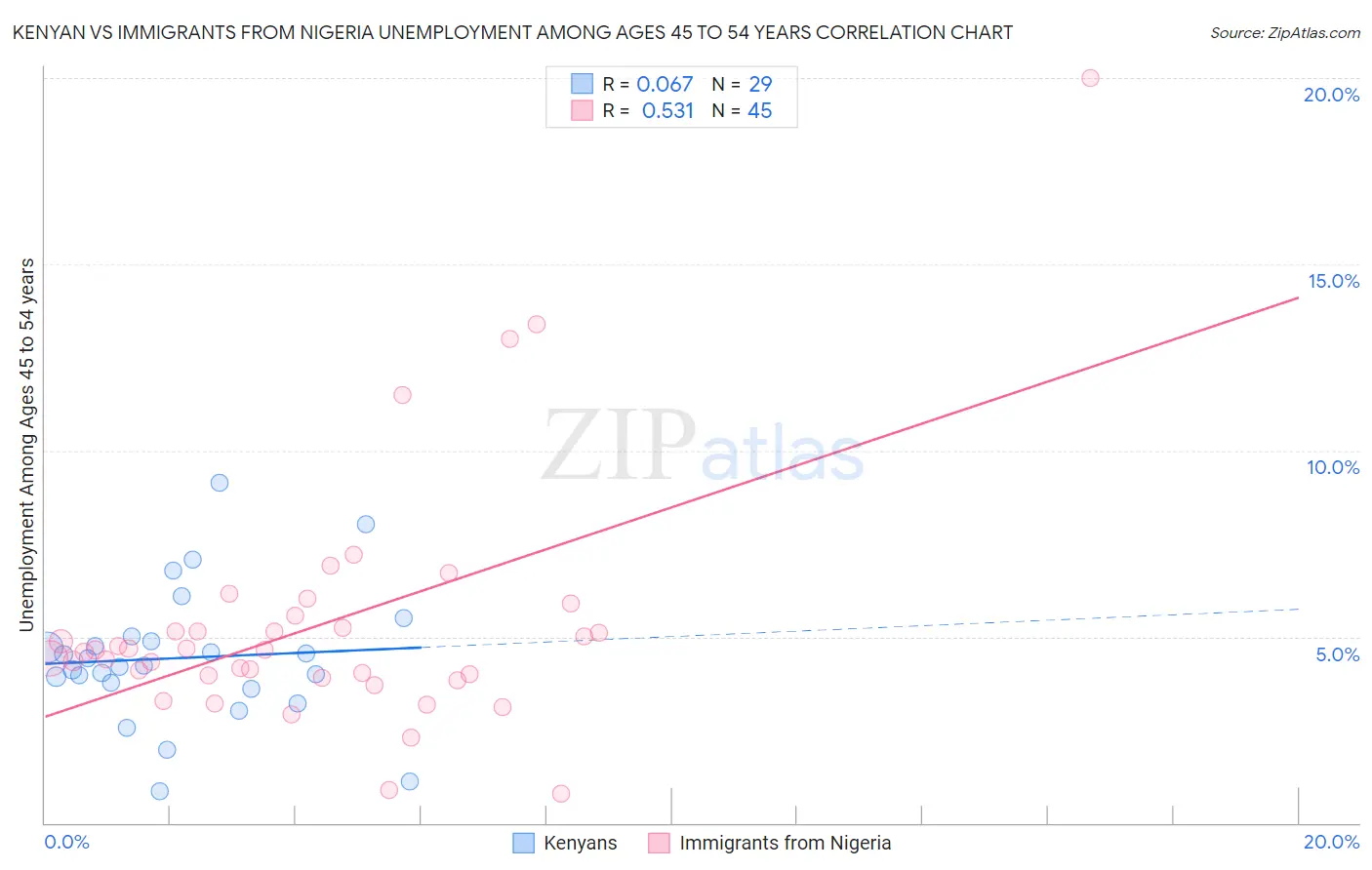 Kenyan vs Immigrants from Nigeria Unemployment Among Ages 45 to 54 years