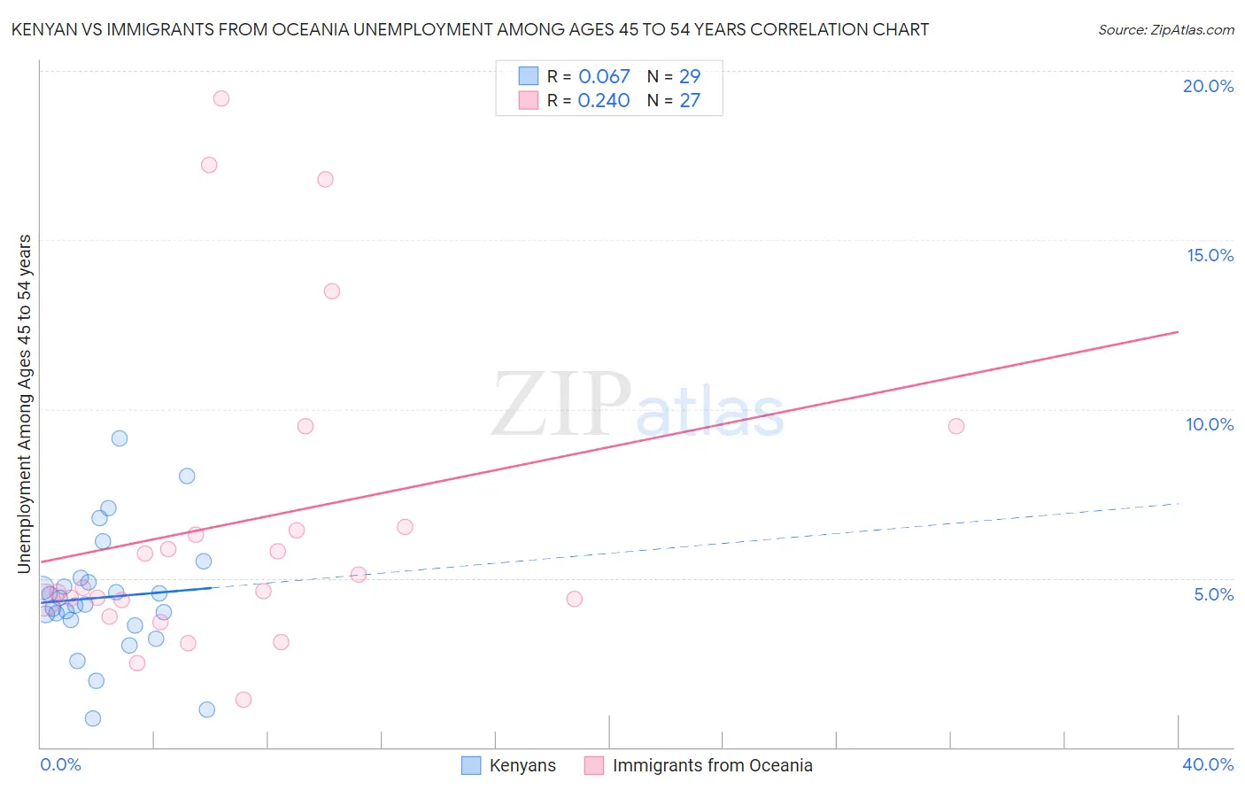 Kenyan vs Immigrants from Oceania Unemployment Among Ages 45 to 54 years