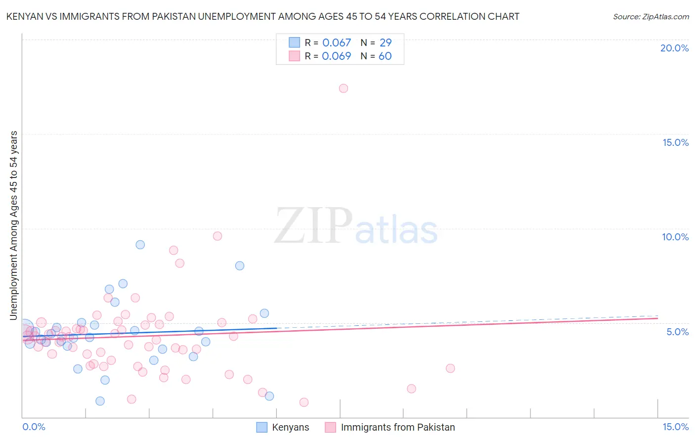 Kenyan vs Immigrants from Pakistan Unemployment Among Ages 45 to 54 years