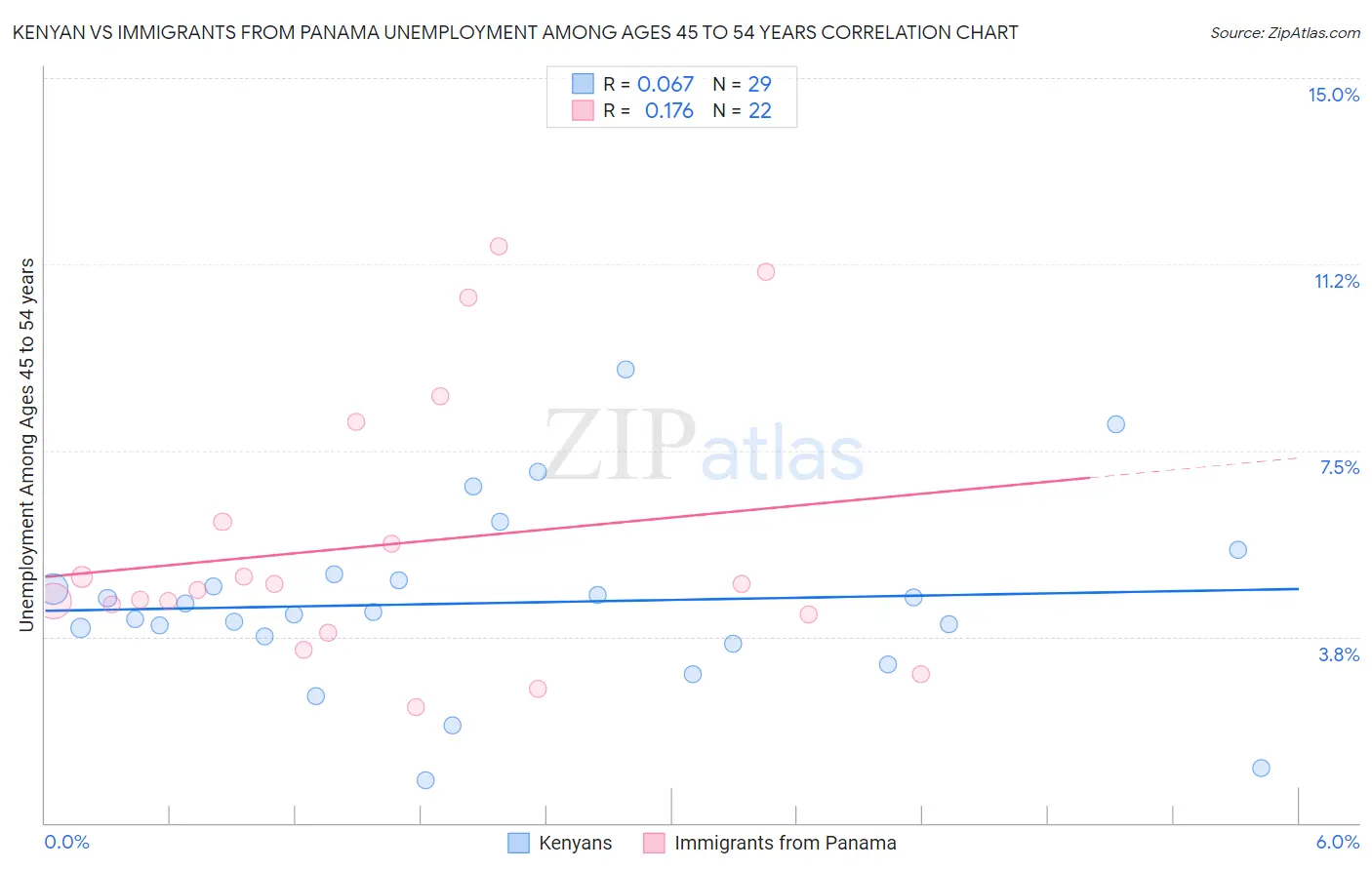 Kenyan vs Immigrants from Panama Unemployment Among Ages 45 to 54 years