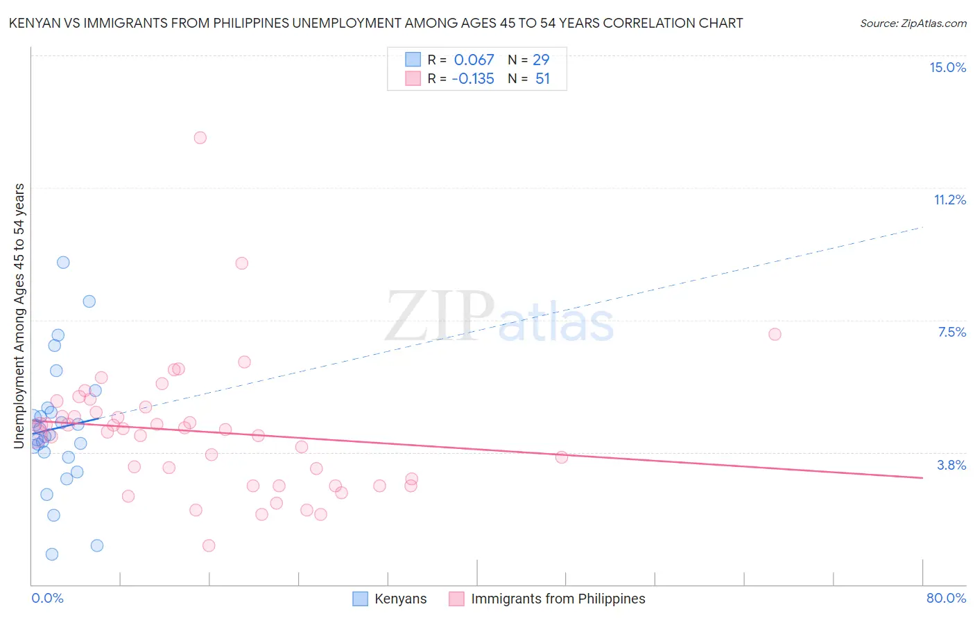 Kenyan vs Immigrants from Philippines Unemployment Among Ages 45 to 54 years