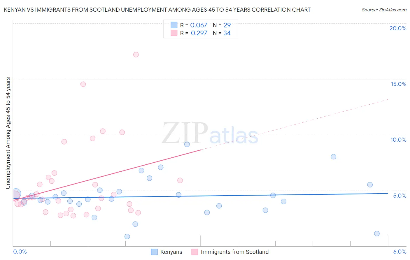 Kenyan vs Immigrants from Scotland Unemployment Among Ages 45 to 54 years