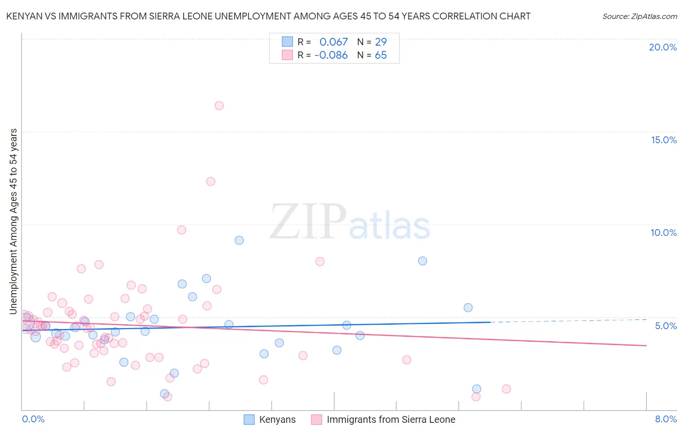 Kenyan vs Immigrants from Sierra Leone Unemployment Among Ages 45 to 54 years