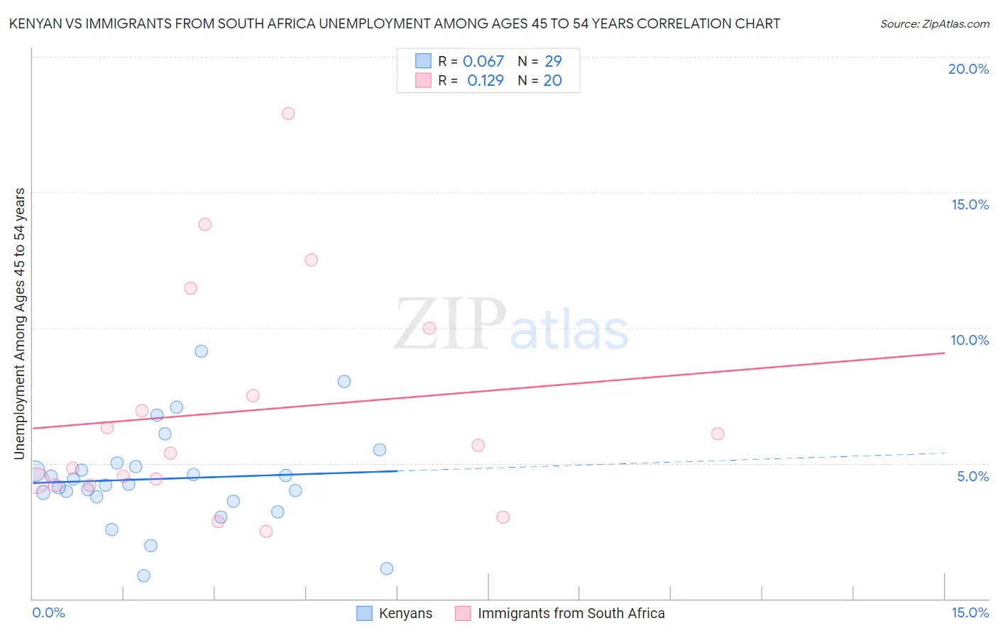 Kenyan vs Immigrants from South Africa Unemployment Among Ages 45 to 54 years