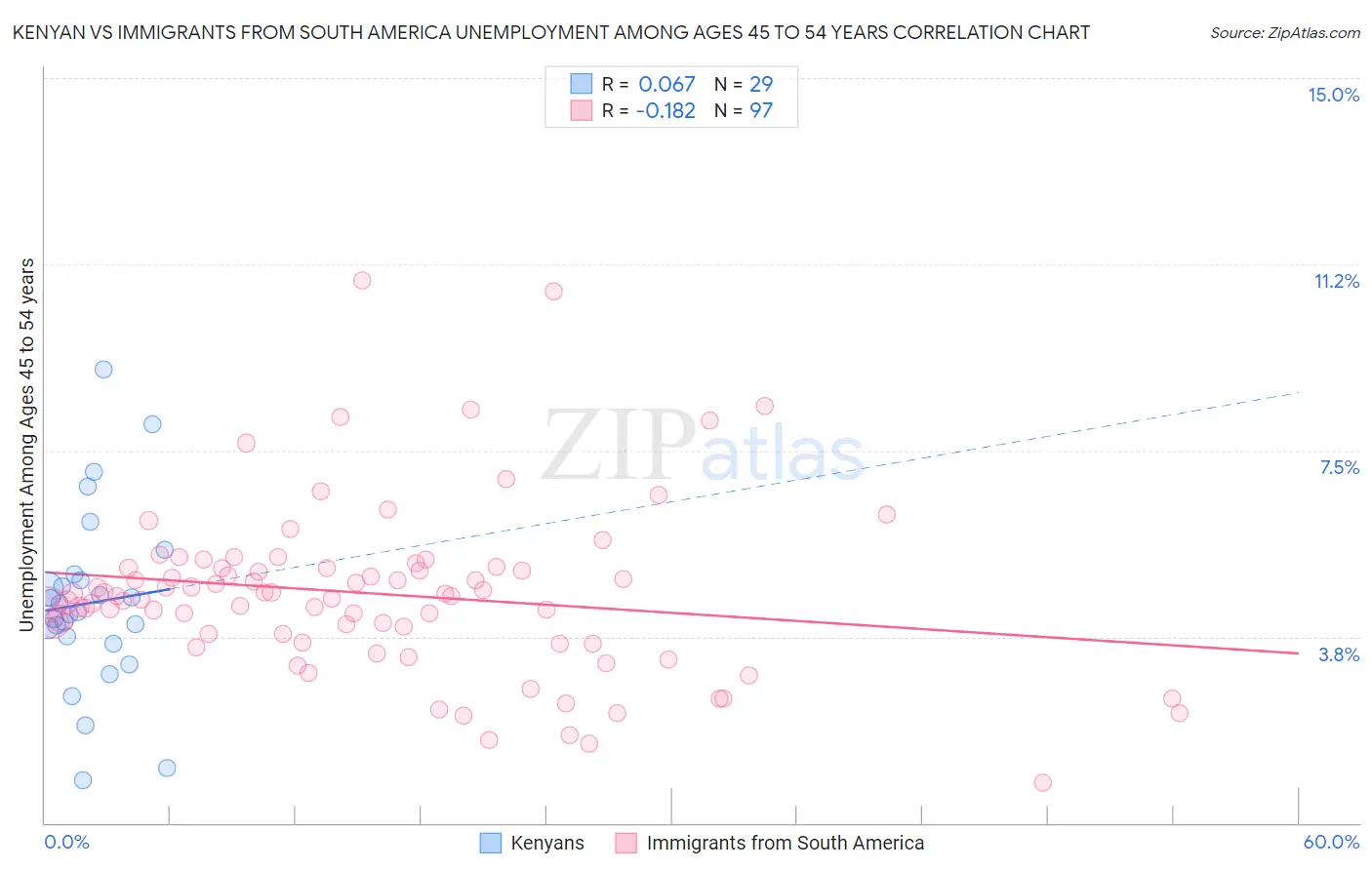 Kenyan vs Immigrants from South America Unemployment Among Ages 45 to 54 years