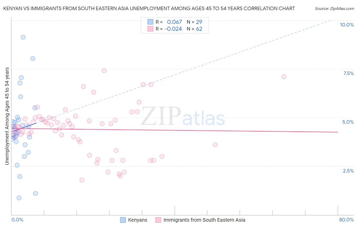 Kenyan vs Immigrants from South Eastern Asia Unemployment Among Ages 45 to 54 years