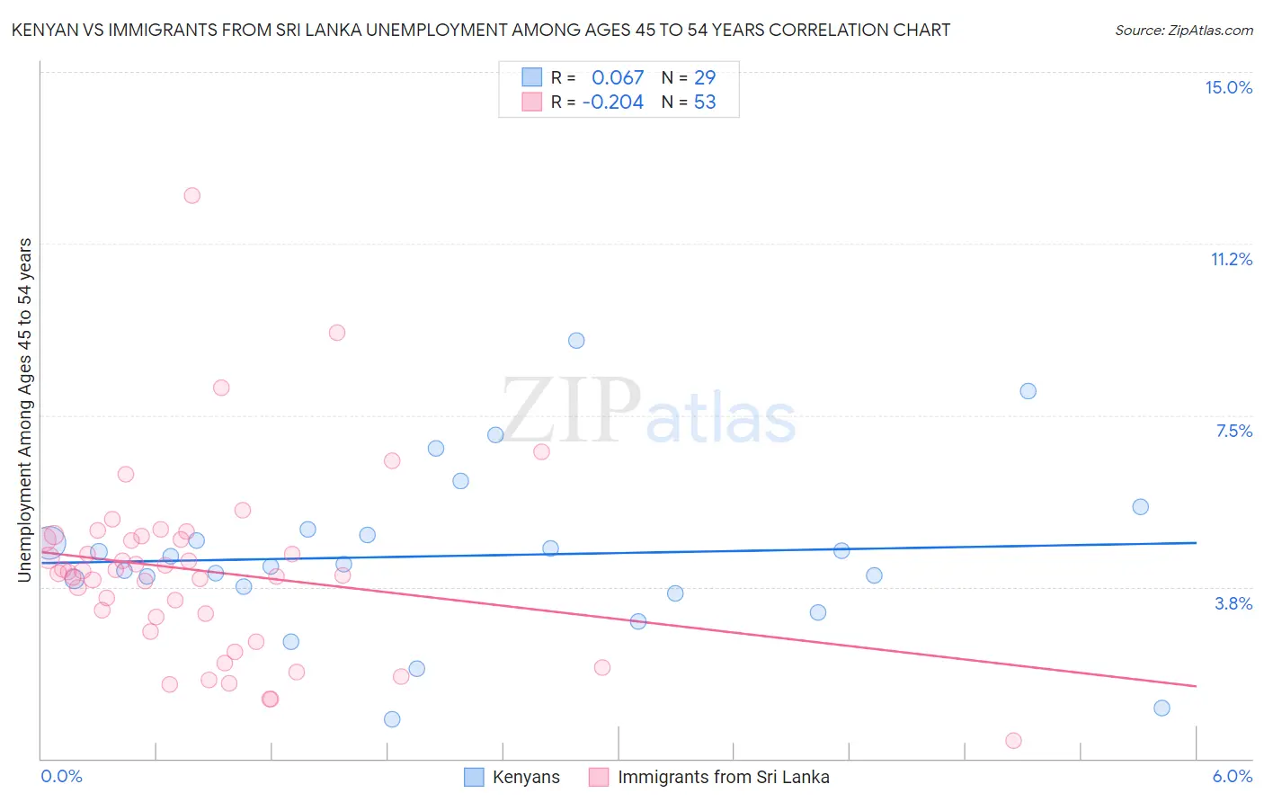 Kenyan vs Immigrants from Sri Lanka Unemployment Among Ages 45 to 54 years