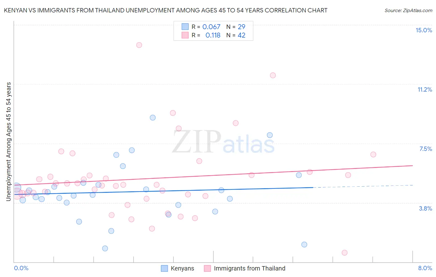 Kenyan vs Immigrants from Thailand Unemployment Among Ages 45 to 54 years