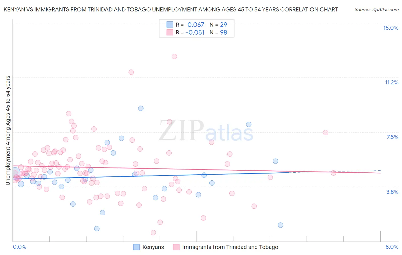 Kenyan vs Immigrants from Trinidad and Tobago Unemployment Among Ages 45 to 54 years