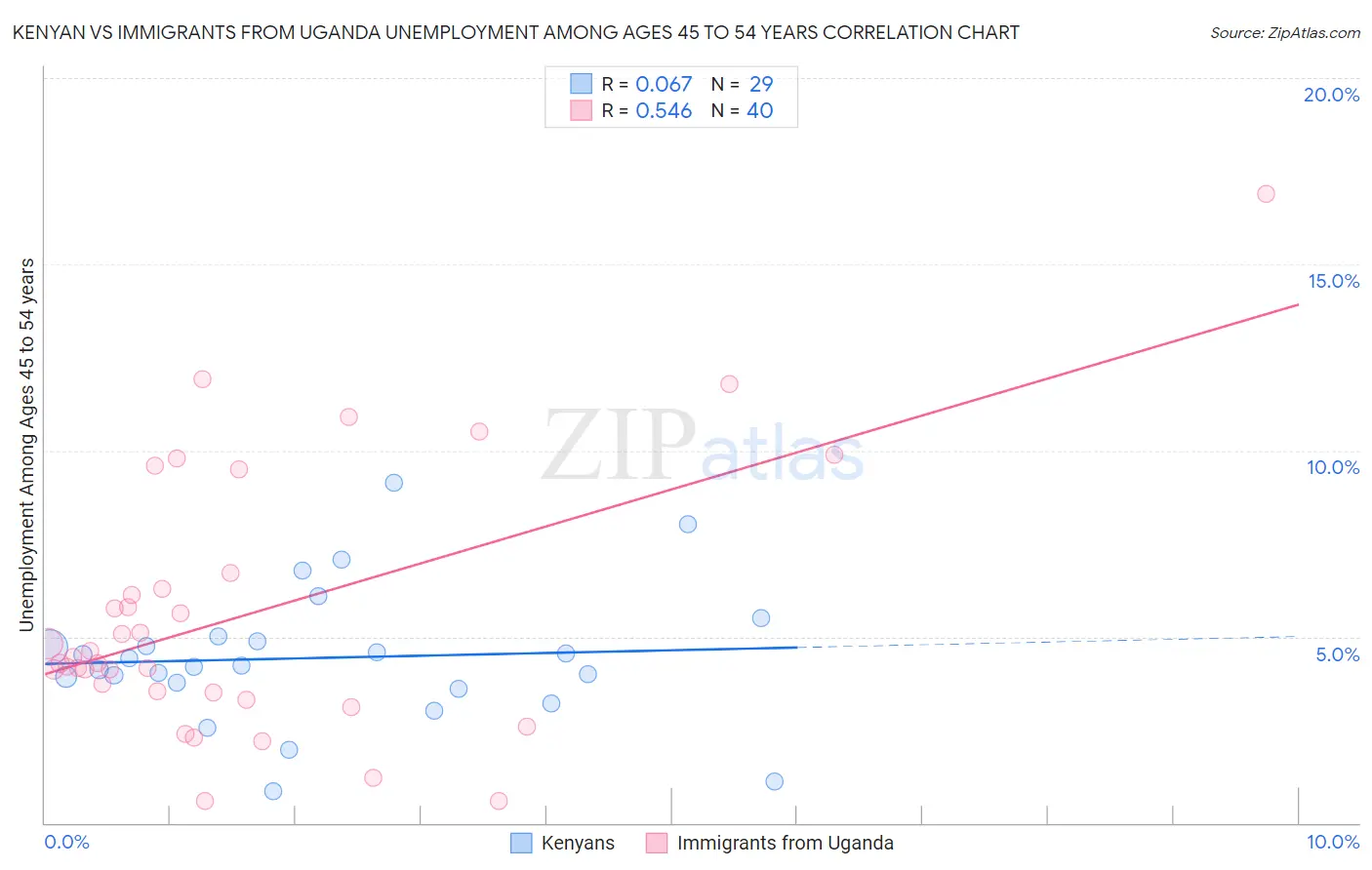 Kenyan vs Immigrants from Uganda Unemployment Among Ages 45 to 54 years