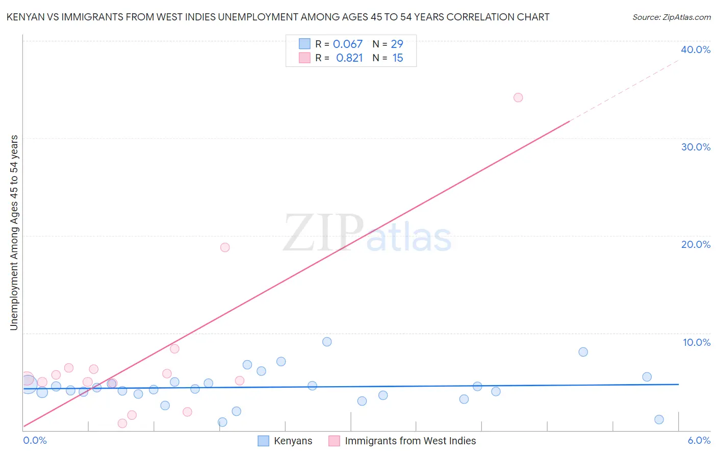 Kenyan vs Immigrants from West Indies Unemployment Among Ages 45 to 54 years
