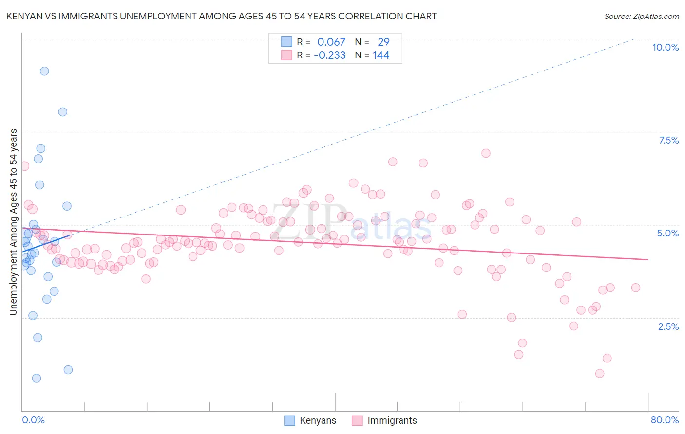 Kenyan vs Immigrants Unemployment Among Ages 45 to 54 years
