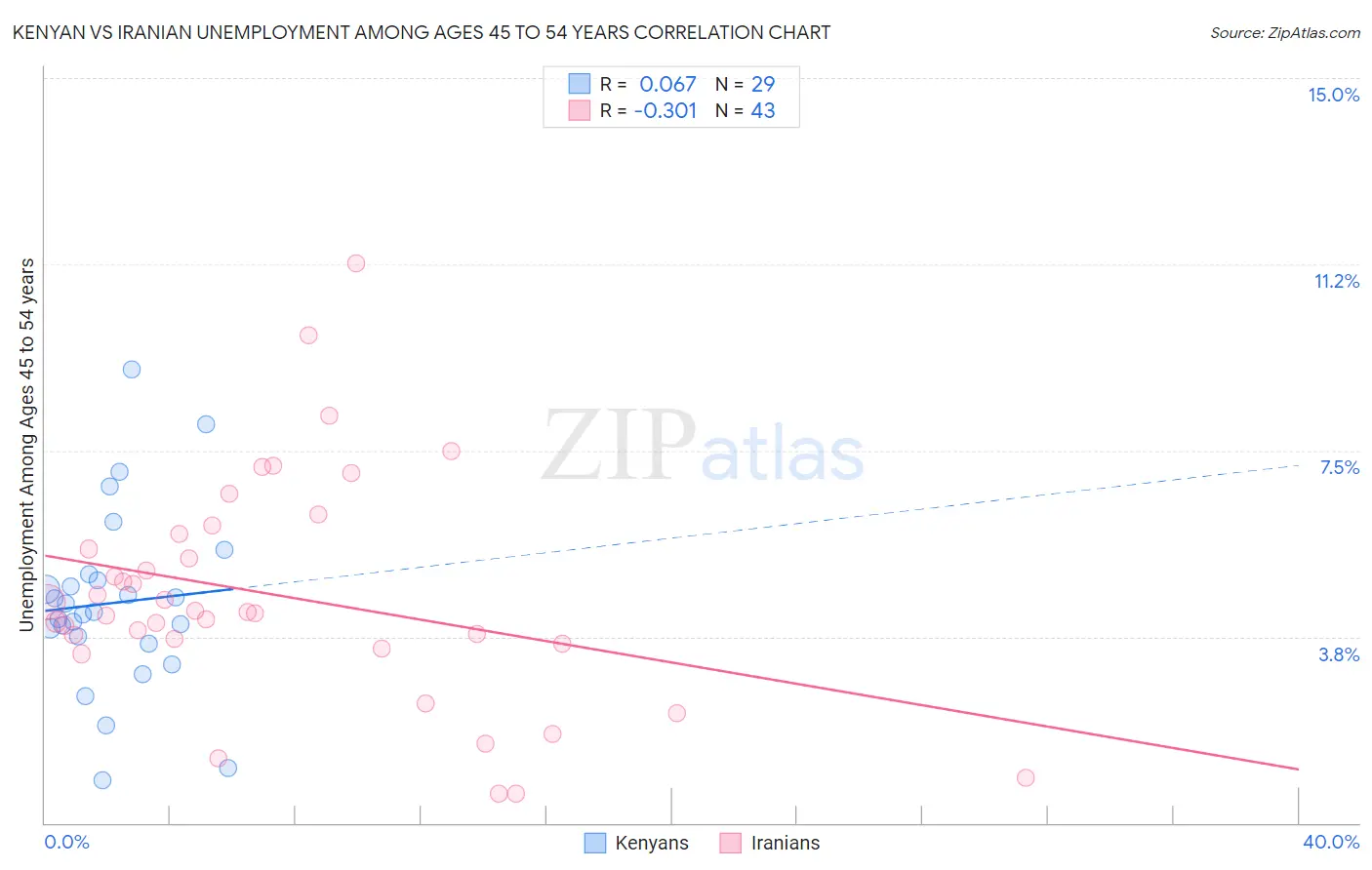 Kenyan vs Iranian Unemployment Among Ages 45 to 54 years