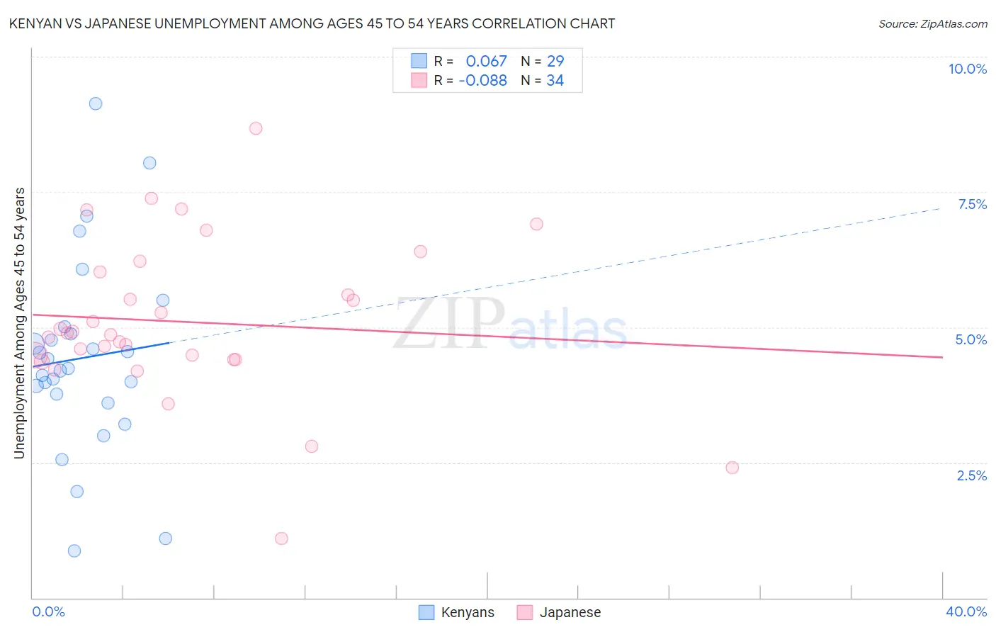 Kenyan vs Japanese Unemployment Among Ages 45 to 54 years