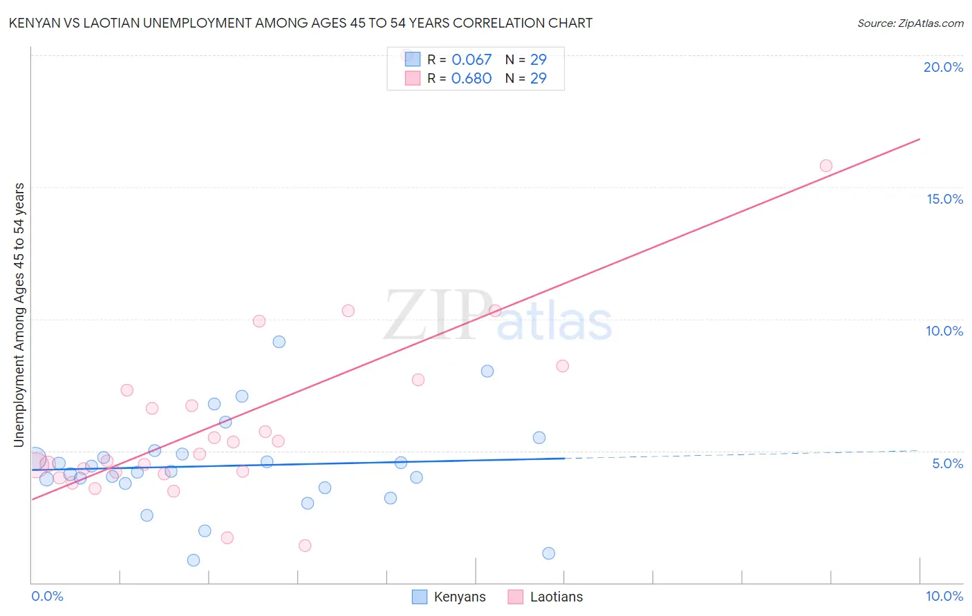 Kenyan vs Laotian Unemployment Among Ages 45 to 54 years