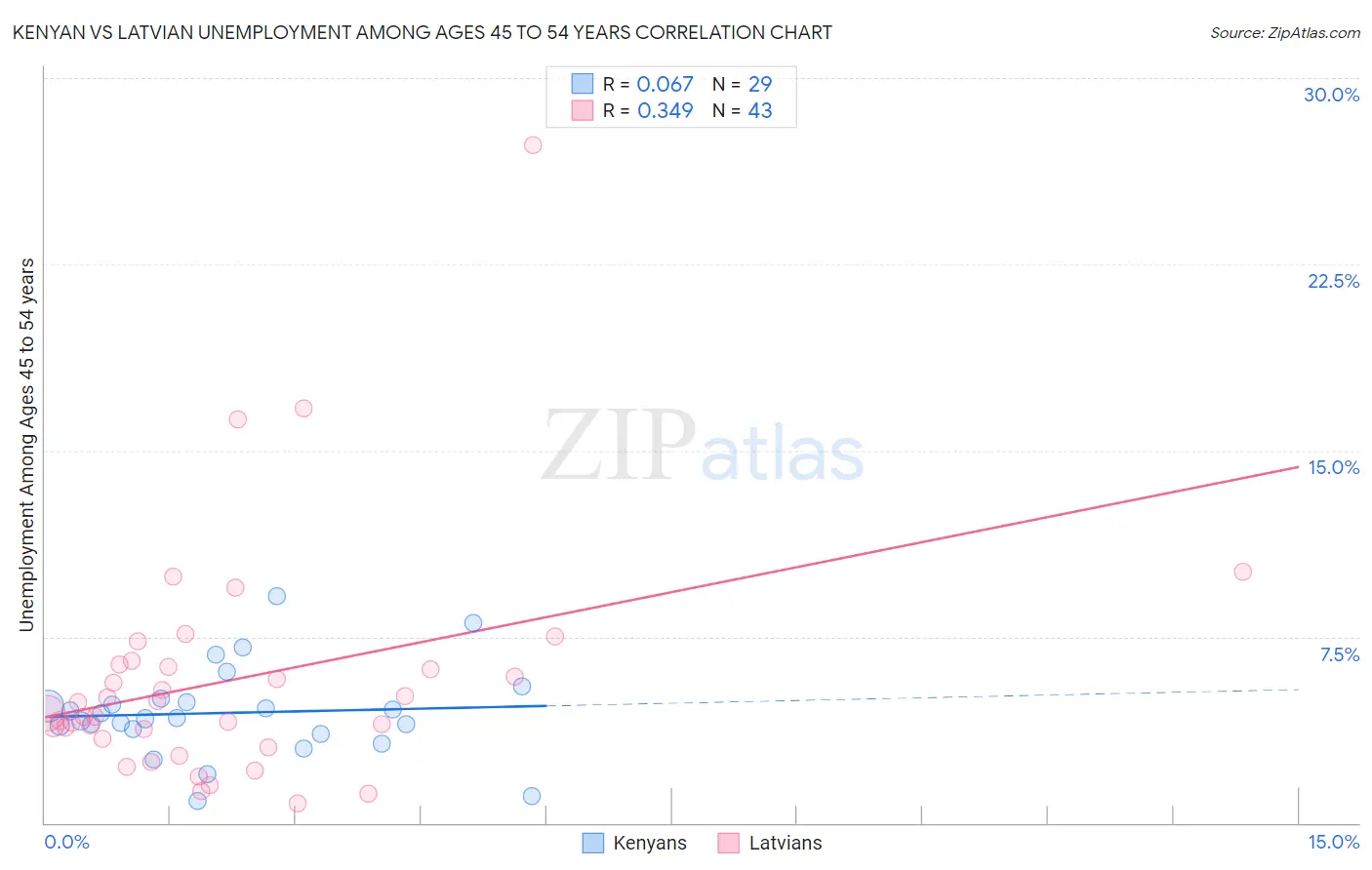 Kenyan vs Latvian Unemployment Among Ages 45 to 54 years
