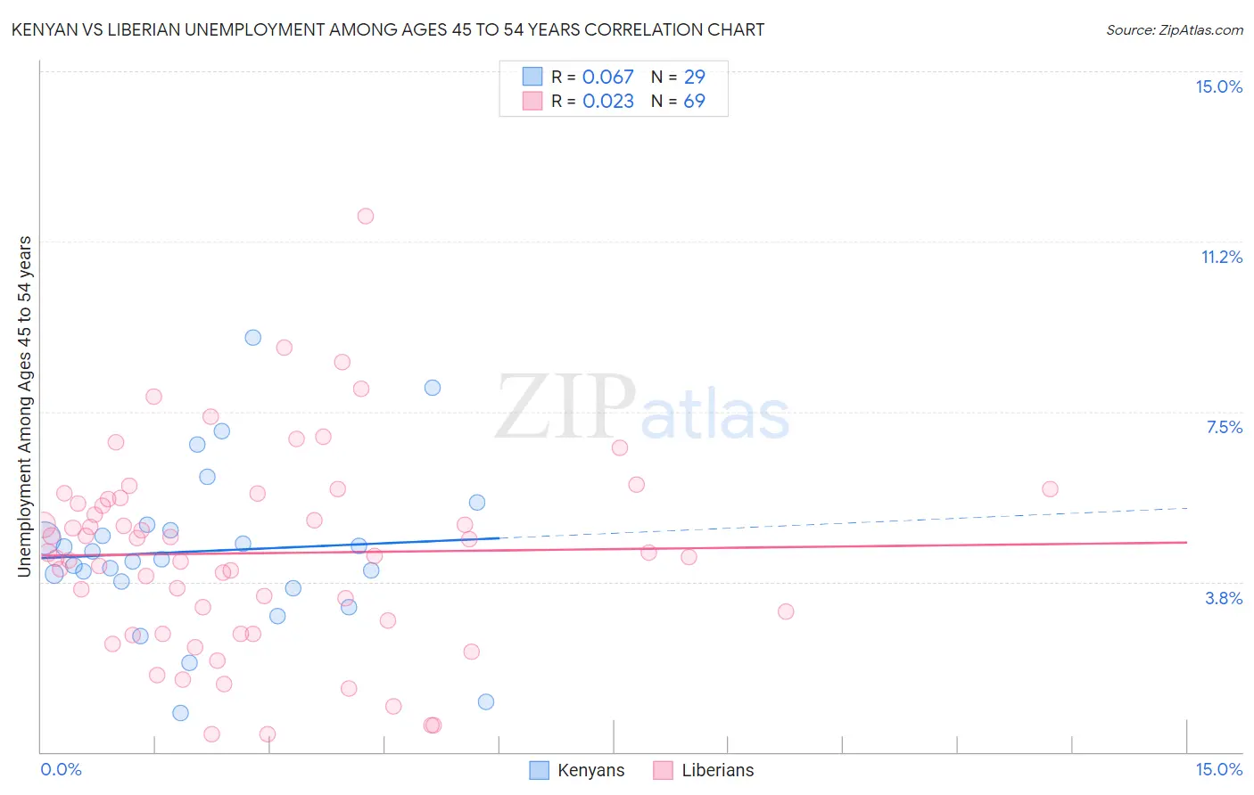 Kenyan vs Liberian Unemployment Among Ages 45 to 54 years