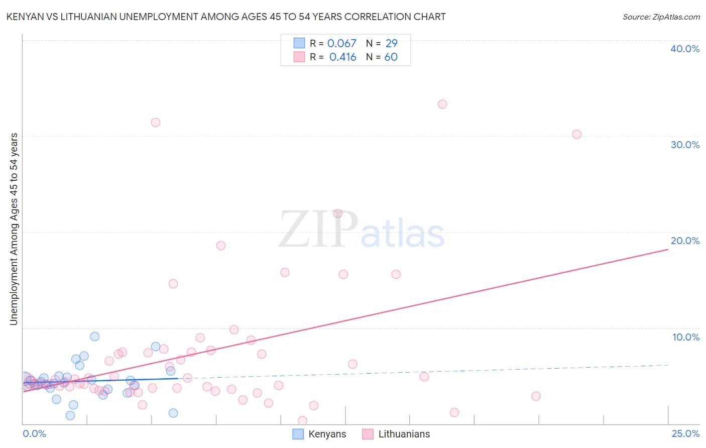 Kenyan vs Lithuanian Unemployment Among Ages 45 to 54 years