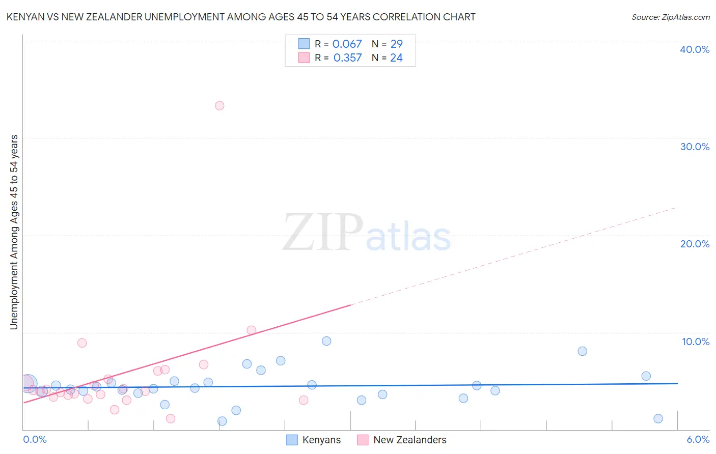 Kenyan vs New Zealander Unemployment Among Ages 45 to 54 years