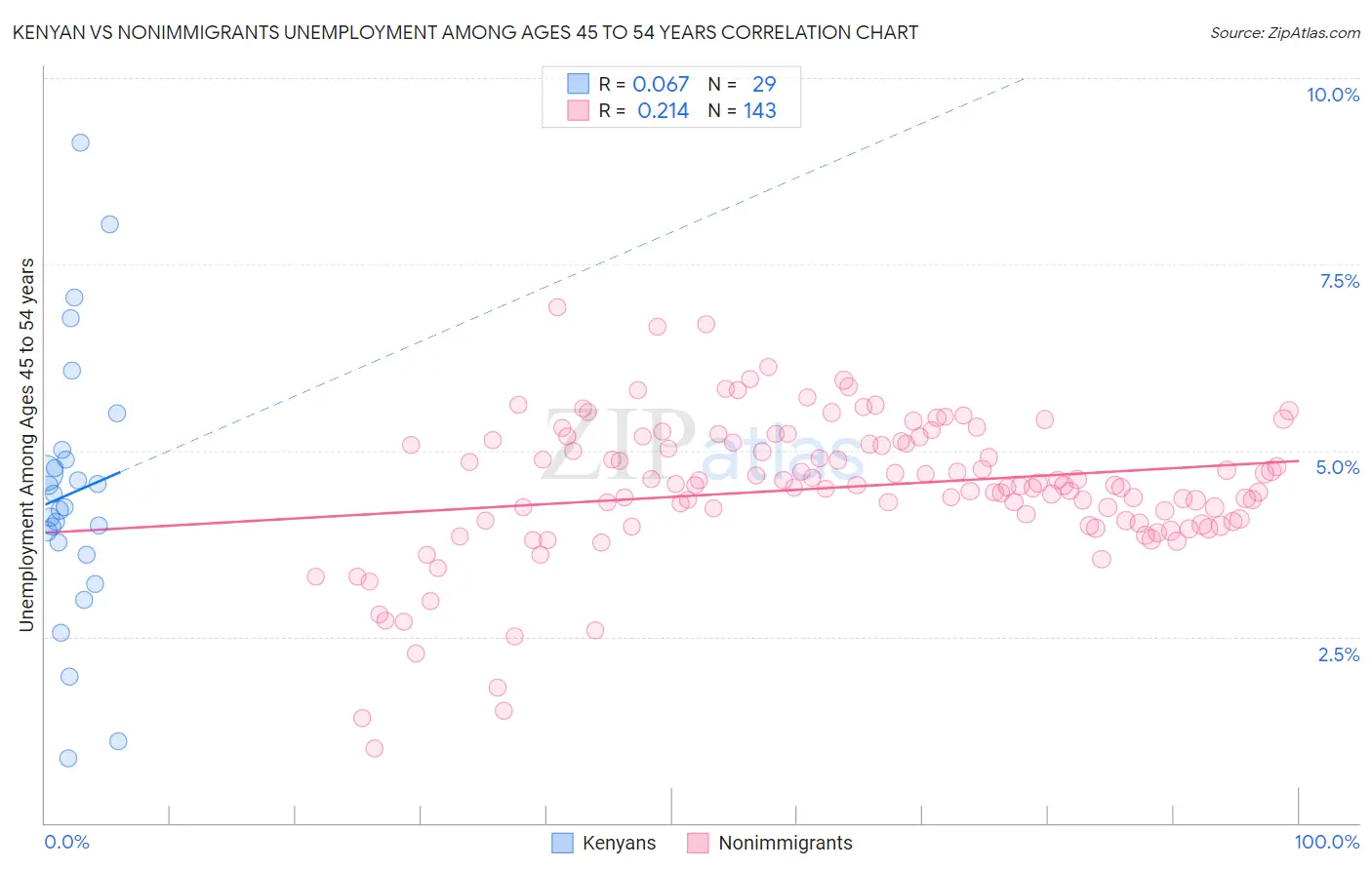 Kenyan vs Nonimmigrants Unemployment Among Ages 45 to 54 years