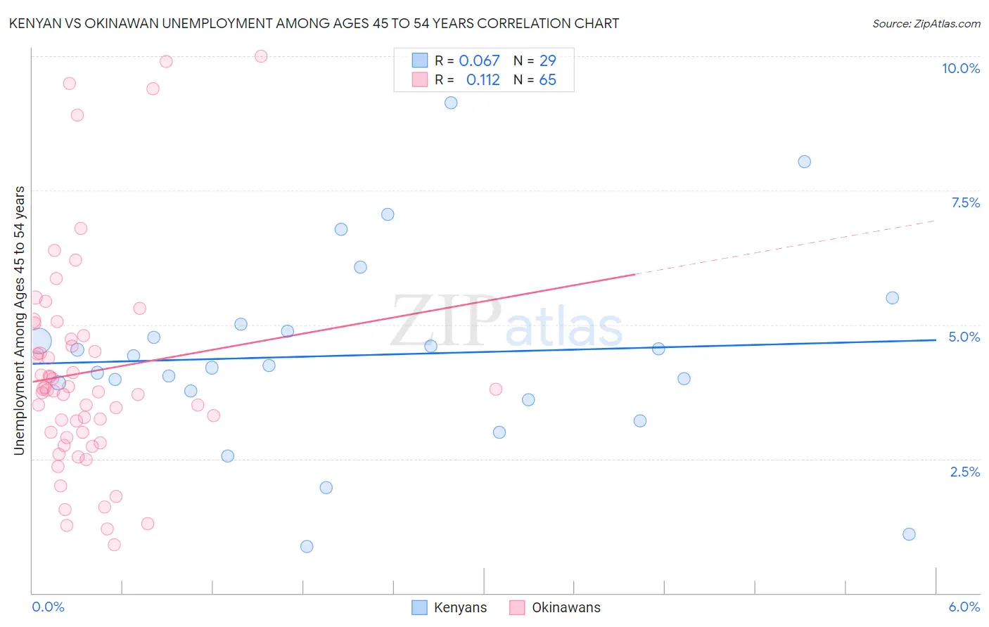 Kenyan vs Okinawan Unemployment Among Ages 45 to 54 years