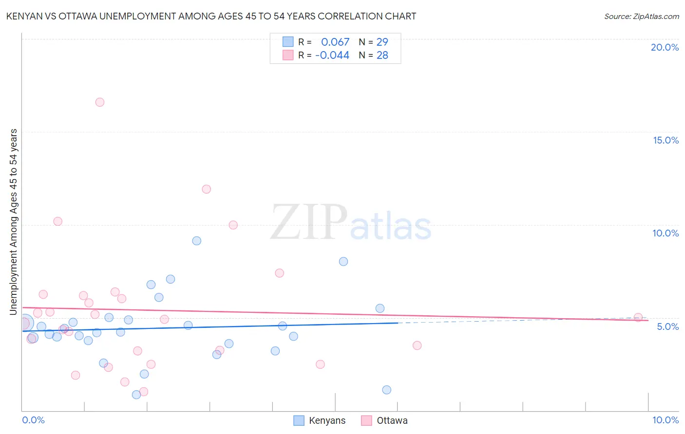 Kenyan vs Ottawa Unemployment Among Ages 45 to 54 years