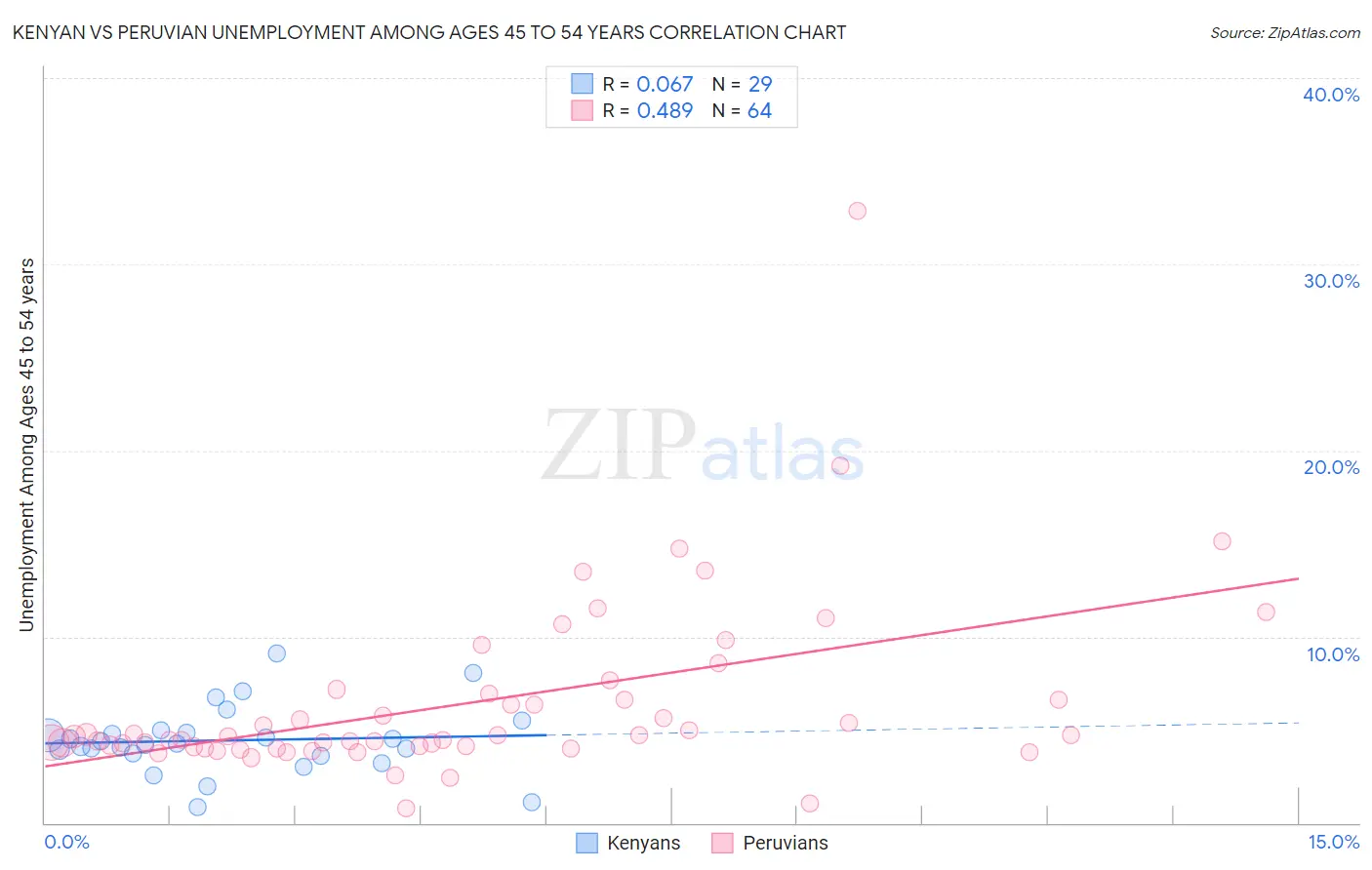 Kenyan vs Peruvian Unemployment Among Ages 45 to 54 years