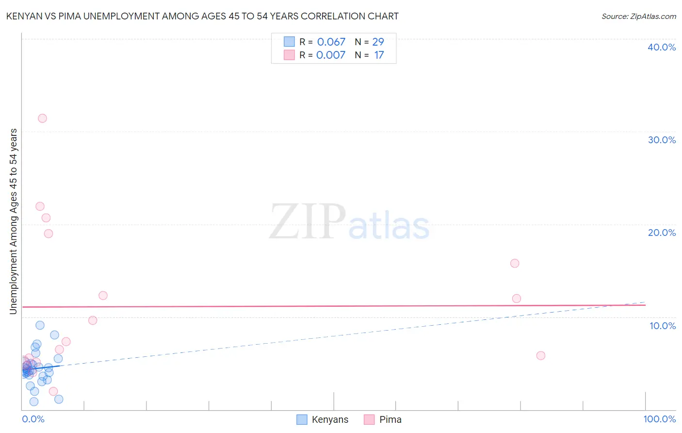 Kenyan vs Pima Unemployment Among Ages 45 to 54 years