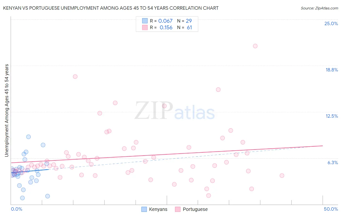 Kenyan vs Portuguese Unemployment Among Ages 45 to 54 years