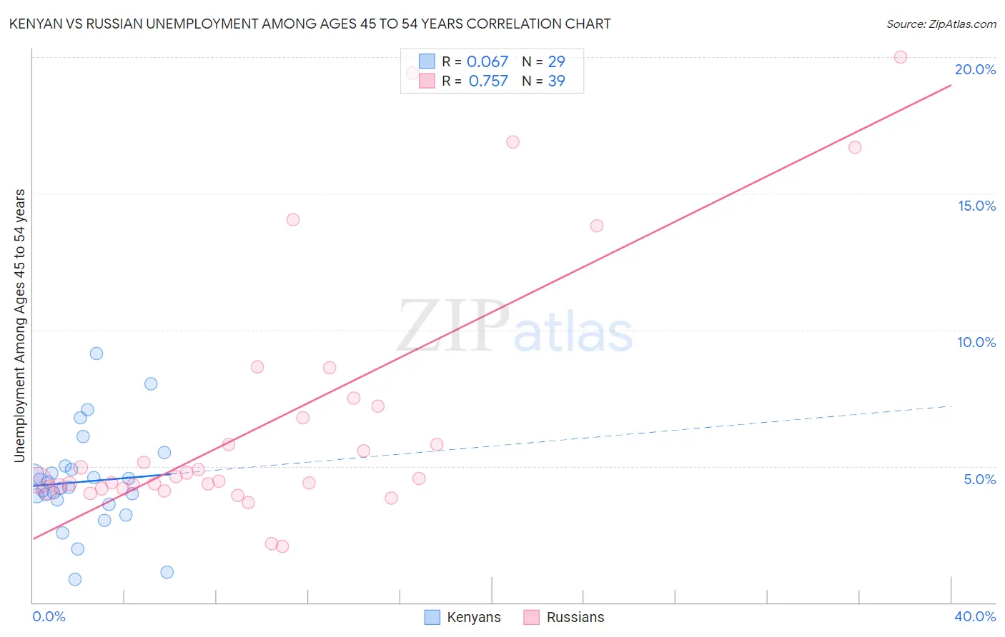 Kenyan vs Russian Unemployment Among Ages 45 to 54 years