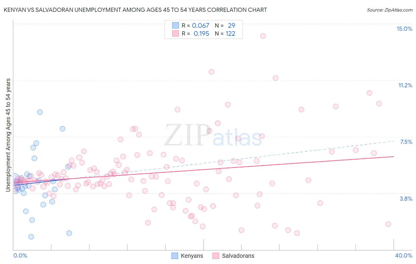 Kenyan vs Salvadoran Unemployment Among Ages 45 to 54 years