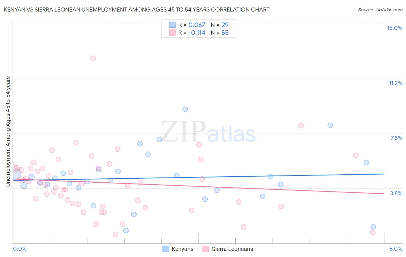 Kenyan vs Sierra Leonean Unemployment Among Ages 45 to 54 years
