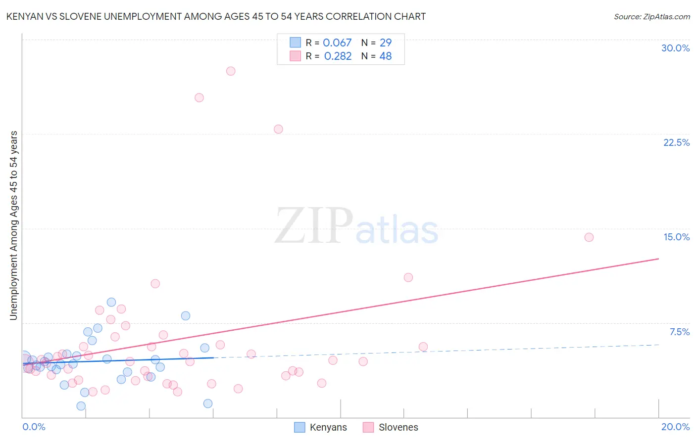 Kenyan vs Slovene Unemployment Among Ages 45 to 54 years