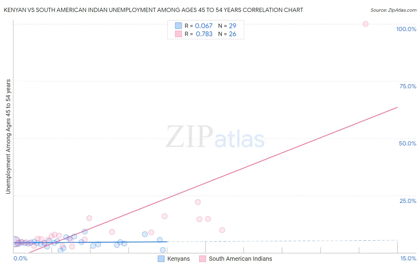 Kenyan vs South American Indian Unemployment Among Ages 45 to 54 years
