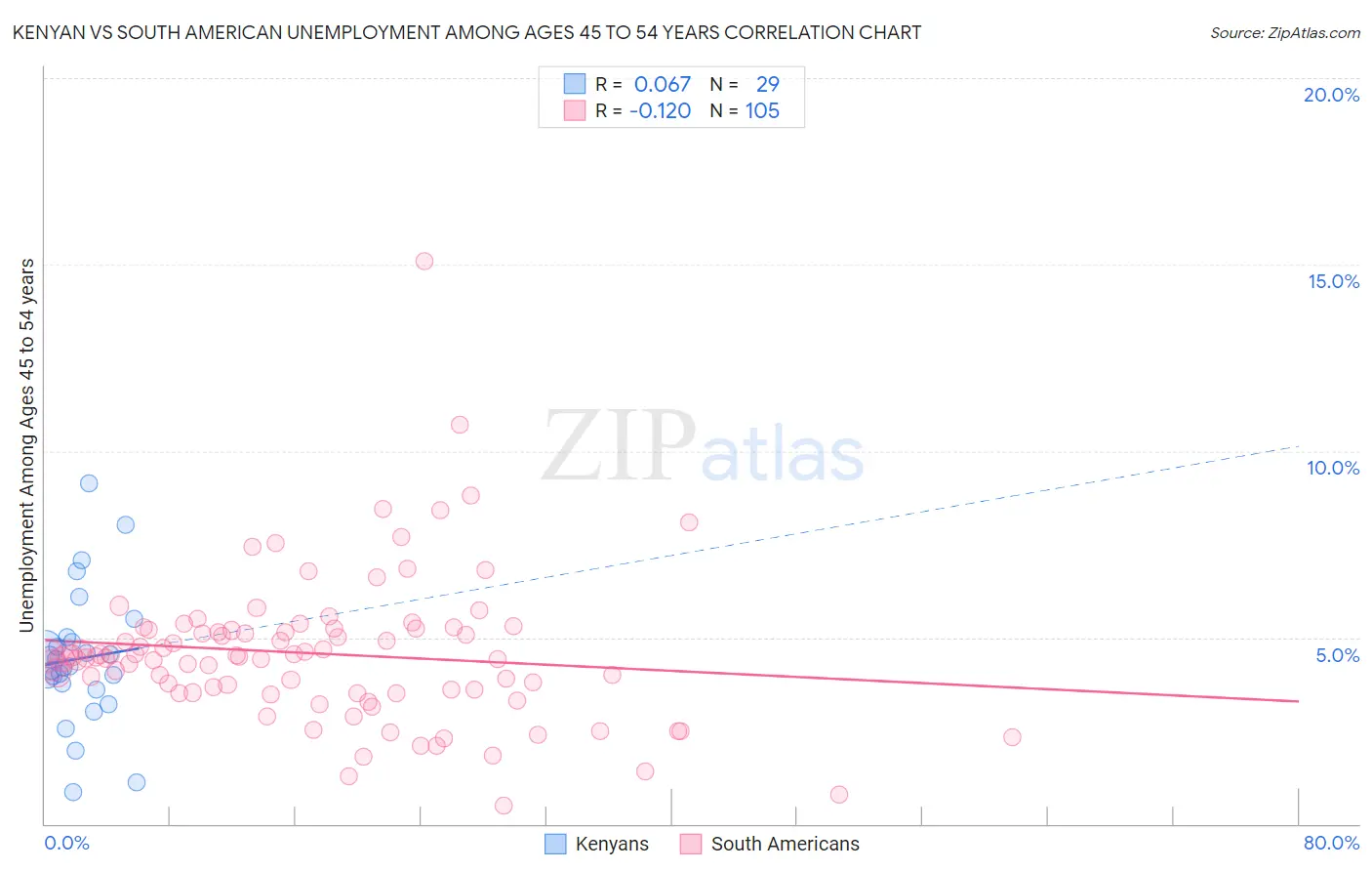 Kenyan vs South American Unemployment Among Ages 45 to 54 years