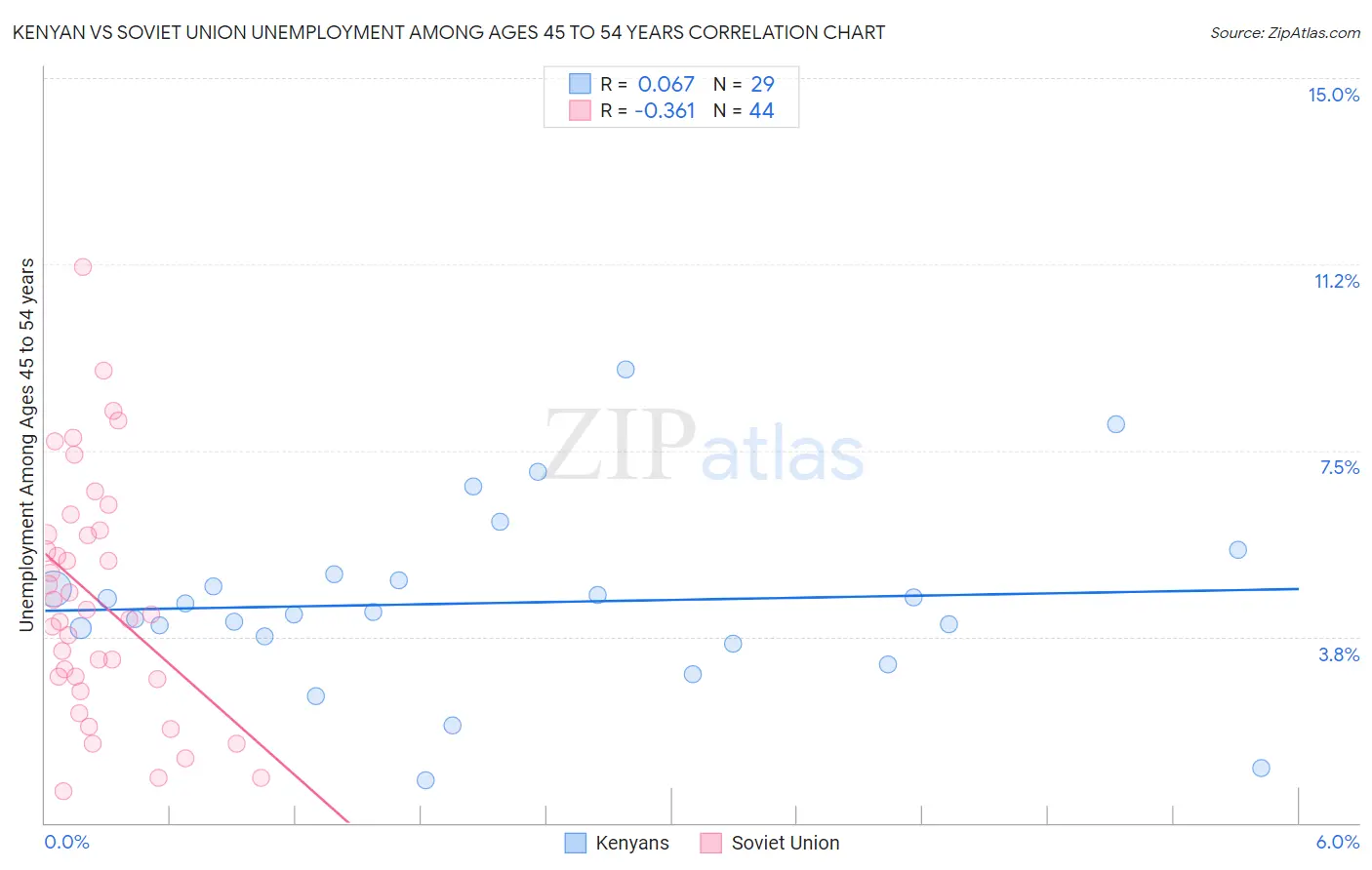 Kenyan vs Soviet Union Unemployment Among Ages 45 to 54 years
