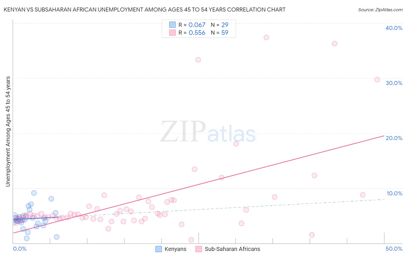 Kenyan vs Subsaharan African Unemployment Among Ages 45 to 54 years