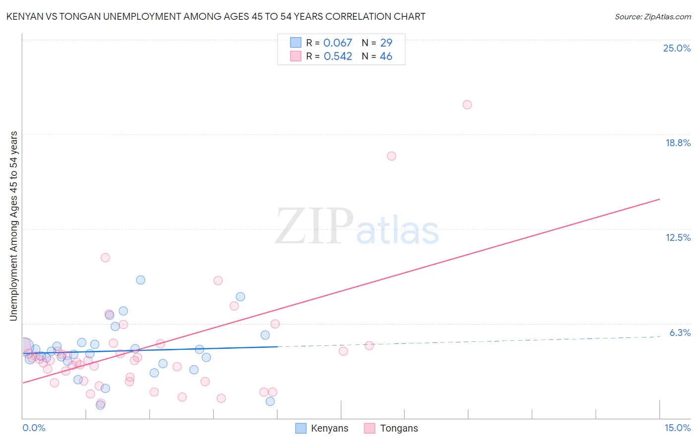 Kenyan vs Tongan Unemployment Among Ages 45 to 54 years