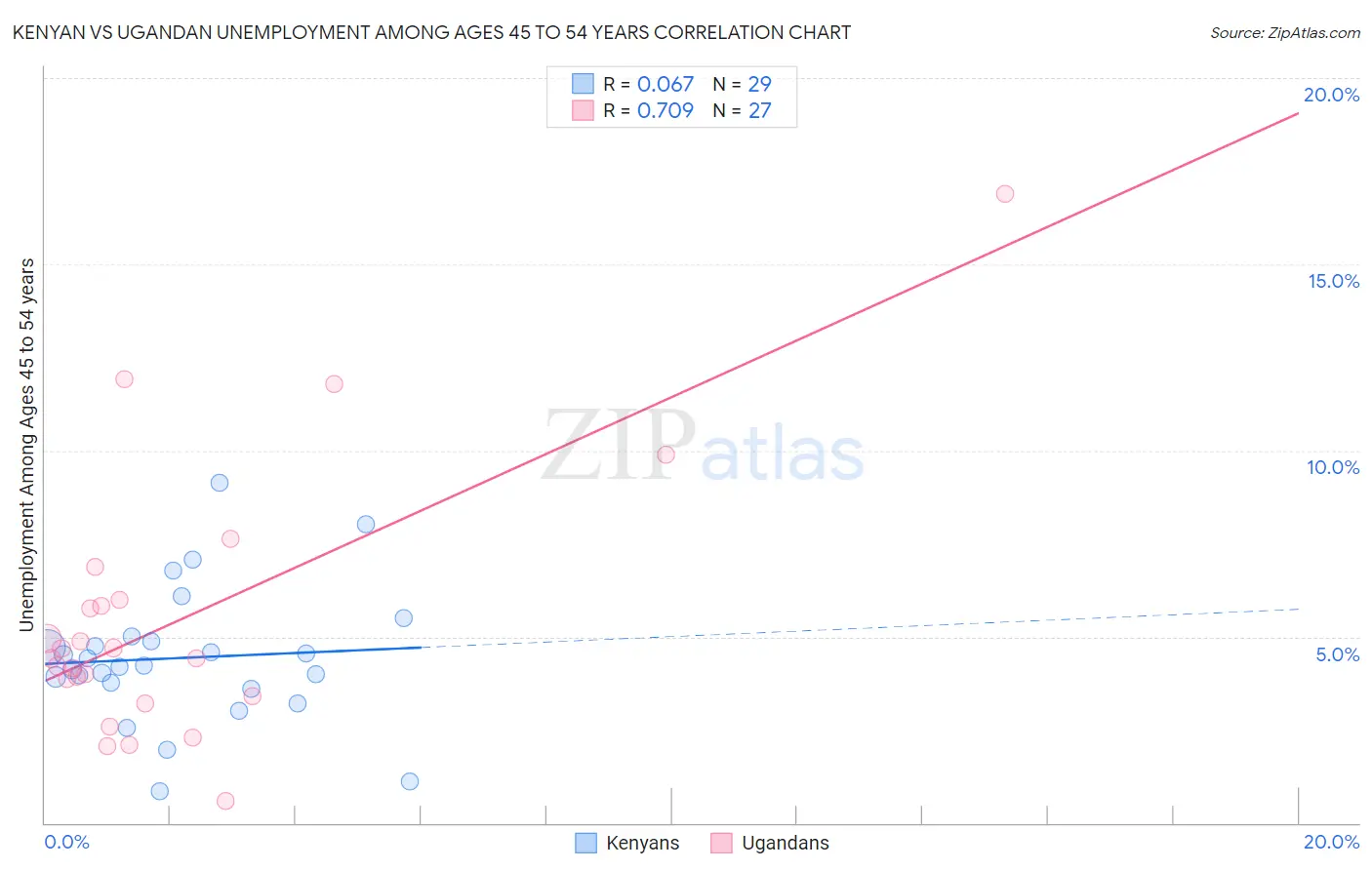 Kenyan vs Ugandan Unemployment Among Ages 45 to 54 years